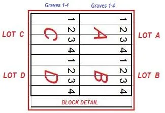 Block detail diagram: each Number contains Lots C and A on top, D and B below, each with Graves 1 through 4
